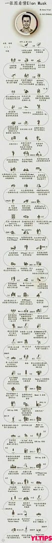一张图看懂Elon Musk 伊隆·马斯克-Yi.Tips