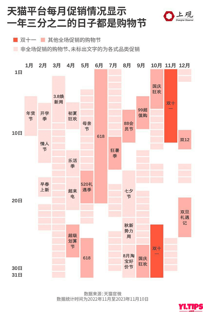 今年双十一你花了多少钱？仅有半数商品做到全年最低价！今年“双十一”冷清的原因找到了-Yi.Tips