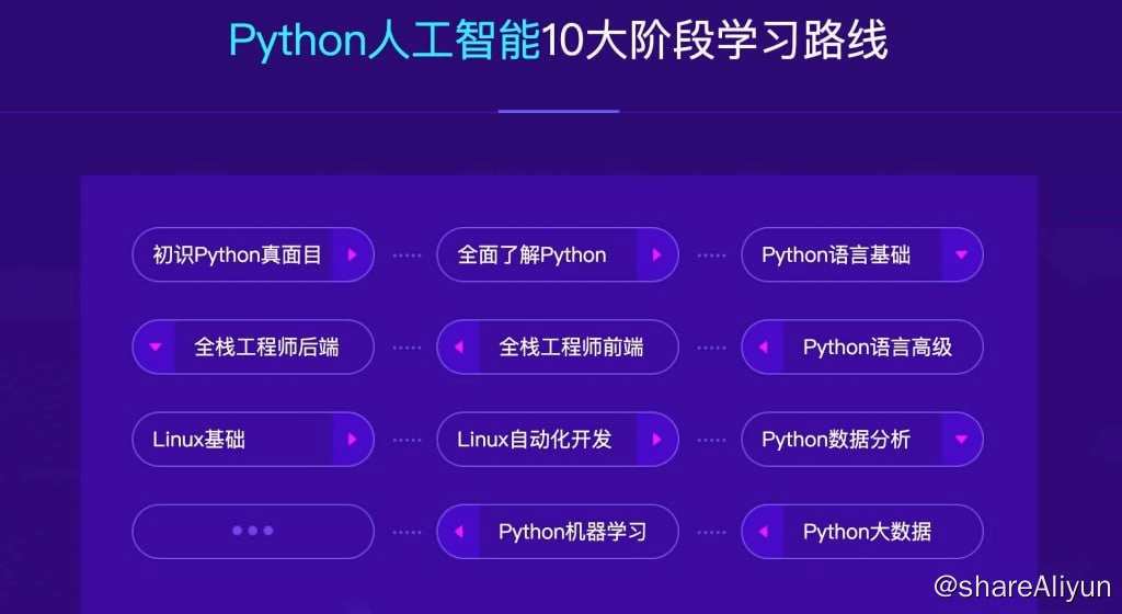 🔥【达内教育】2023最新Python+人工智能就业班 - 带源码课件-Yi.Tips